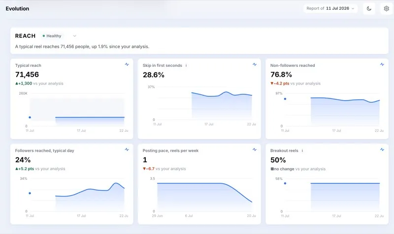 The Evolution screen of the dashboard, showing reach and other numbers followed day by day.