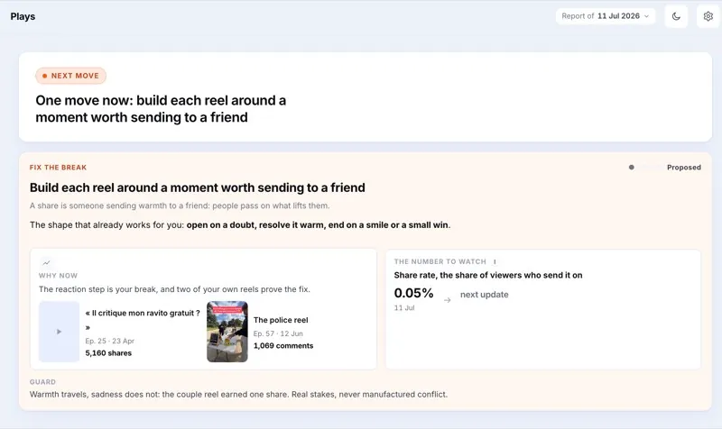 The Plays screen of the dashboard, showing the next move to make and the reels that prove it.